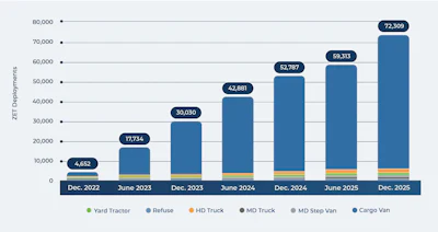 Cumultative zero-emission truck deployments in the United States, 2017 to 2025.