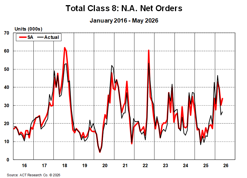 Total Class 8 Net Orders May 2026