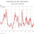 Total Class 8 Net Orders May 2026