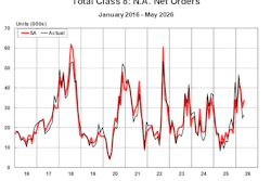 Total Class 8 Net Orders May 2026