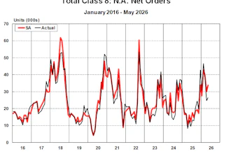 Total Class 8 Net Orders May 2026