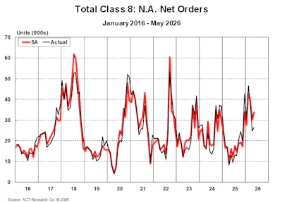 Total Class 8 Net Orders May 2026