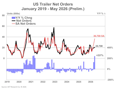 Us Trailer Net Orders Prelim 6 17 26