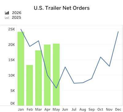 U s Trailer Net Orders