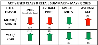 Used Cl8 Retail Summary Heat Map May 2026 Final