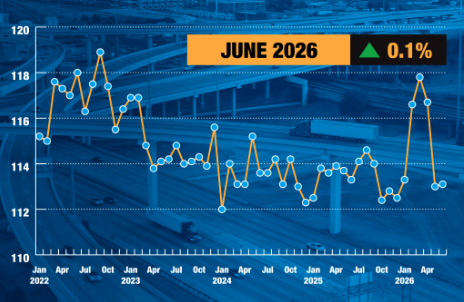 June's For-Hire Truck Tonnage Index was up 0.1% from May.