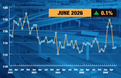 June's For-Hire Truck Tonnage Index was up 0.1% from May.