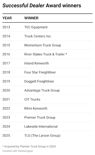 Sda Winners Chart