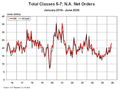 Total Cl5 7 Net Orders June 2026