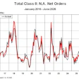 Total Class 8 Net Orders June 2026