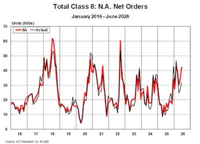 Total Class 8 Net Orders June 2026