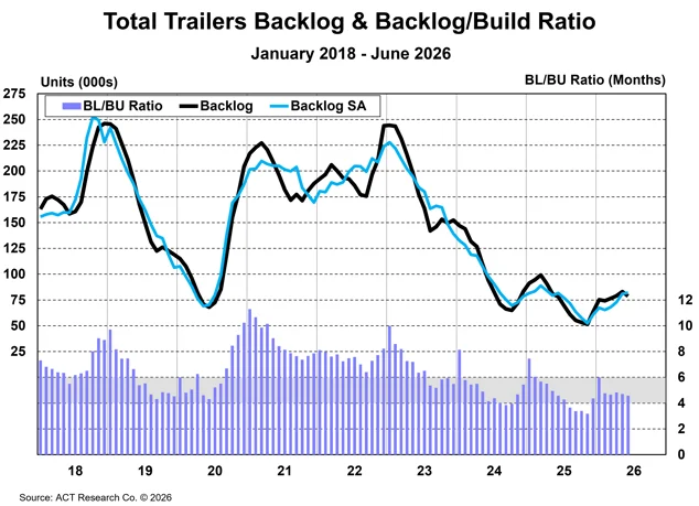 Trailer Industry Bl And Bl To Bu Ratio June 2026