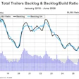 Total trailers backlog and BL/BU ratio chart from January 2018 to June 2026 showing backlog trends and monthly ratios.