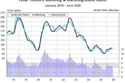 Trailer Industry Bl And Bl To Bu Ratio June 2026