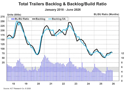 Trailer Industry Bl And Bl To Bu Ratio June 2026