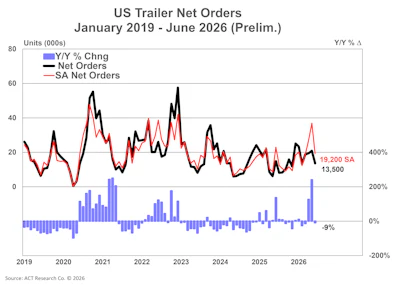 Us Trailer Net Orders Prelim 7 17 26