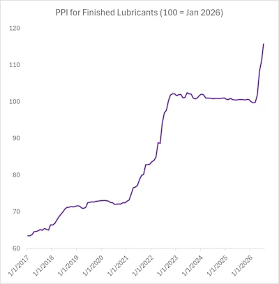 The PPI for finished lubricants has spiked 16% since January 2026.