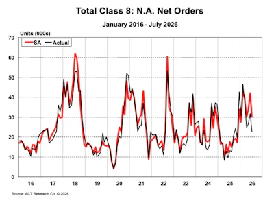 Act Research Na Class 8 Net Orders August 2026