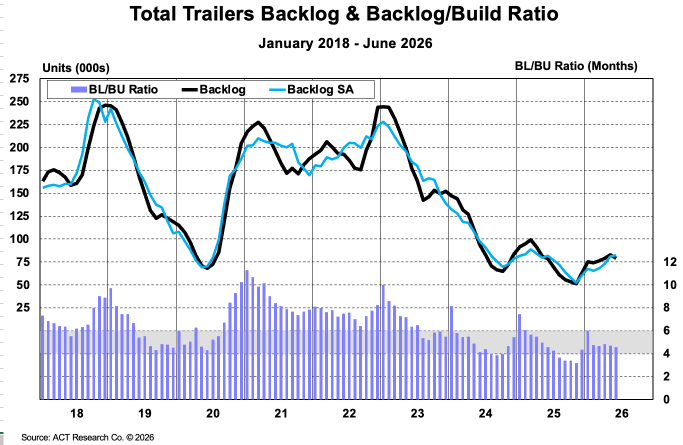 Act Research Trailer Backlog To Build Ratio August 2026