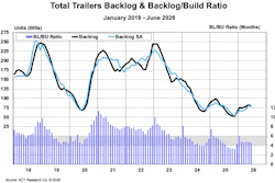 Act Research Trailer Backlog To Build Ratio August 2026