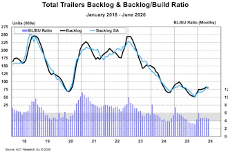 Act Research Trailer Backlog To Build Ratio August 2026