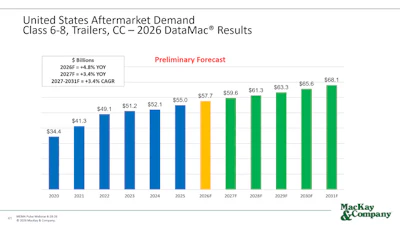 Aftermarket Forecast