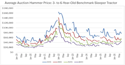 Average Auction Used Prices July 2026