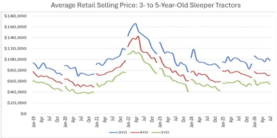 Average Retail Used Prices July 2026
