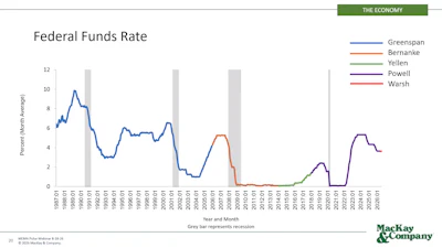 Federal Funds Rate