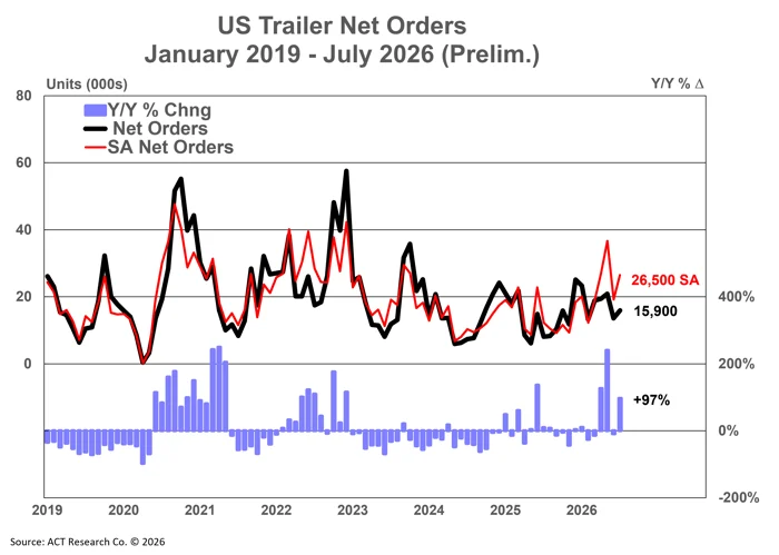 Us Trailer Net Orders Prelim 8 18 26
