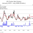 Us Trailer Net Orders Prelim 8 18 26
