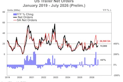 Us Trailer Net Orders Prelim 8 18 26