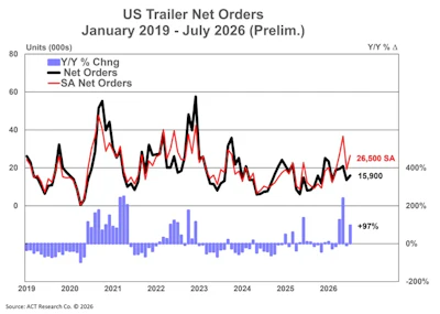 Us Trailer Net Orders Prelim 8 18 26