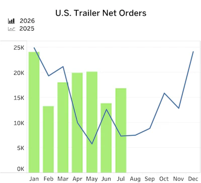 U s Trailer Net Orders