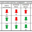 ACT Used Class 8 Retail Summary July 2026 showing monthly, year-over-year, and YTD metrics with units, price, miles, and age data