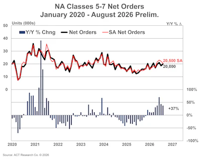 Total Cl5 7 Net Orders Aug 2026