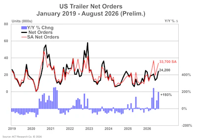 Us Trailer Net Orders Prelim 9 16 26