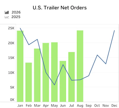 U s Trailer Net Orders