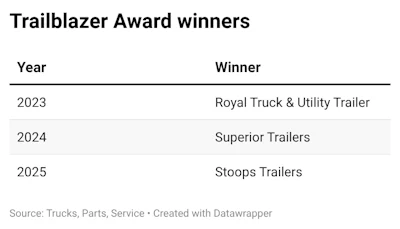 Trailblazer Award winners table showing Royal Truck & Utility Trailer (2023), Superior Trailers (2024), and Stoops Trailers (2025)