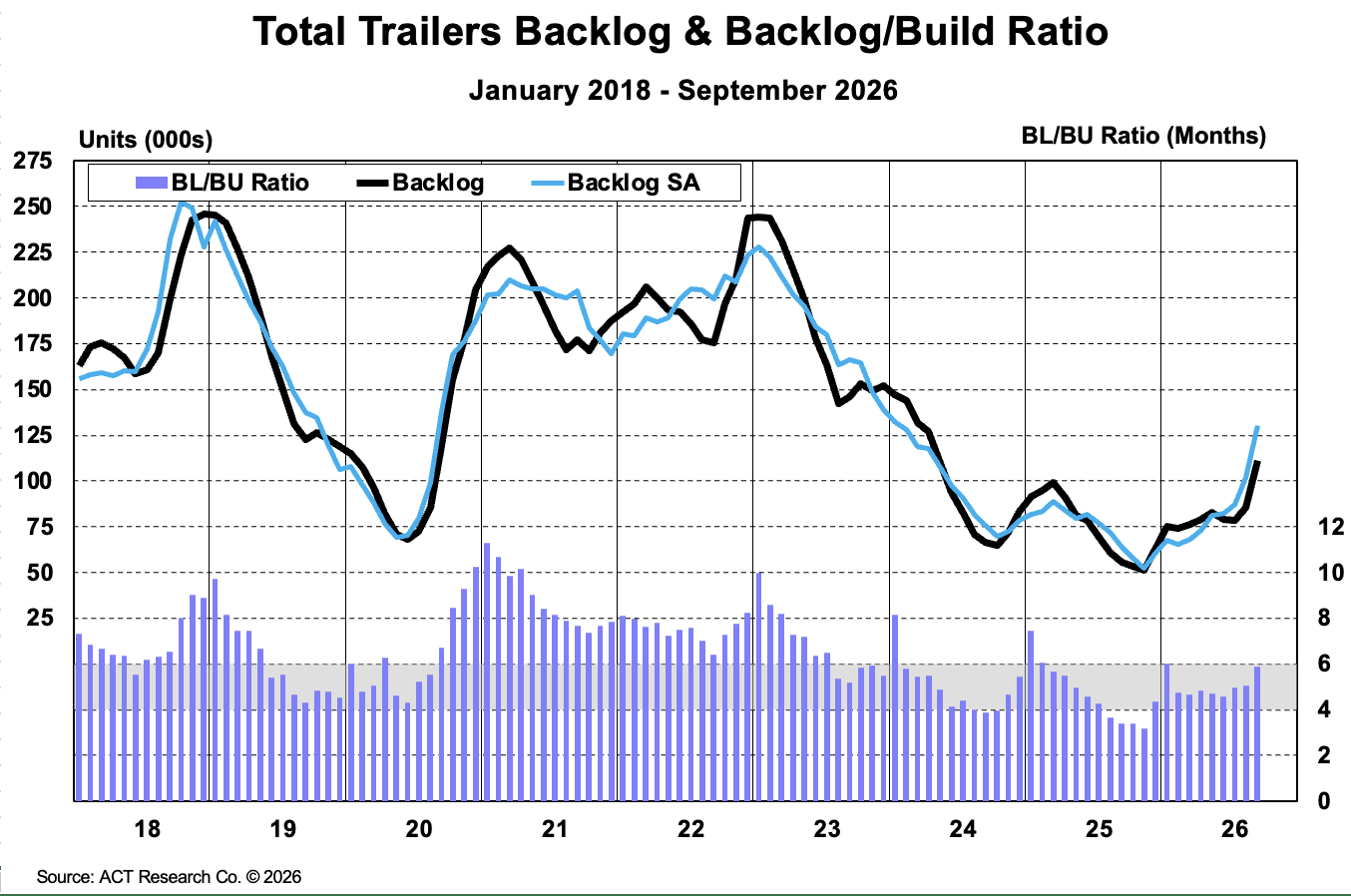 Total trailers backlog and backlog-to-build ratio chart from January 2018 to September 2026, showing declining trend in units and months.