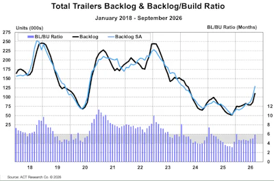 Total trailers backlog and backlog-to-build ratio chart from January 2018 to September 2026, showing declining trend in units and months.