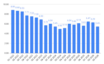 Quarterly performance metrics bar chart showing declining trend from 8.86 in Q1 2022 to 5.45 in Q3 2026