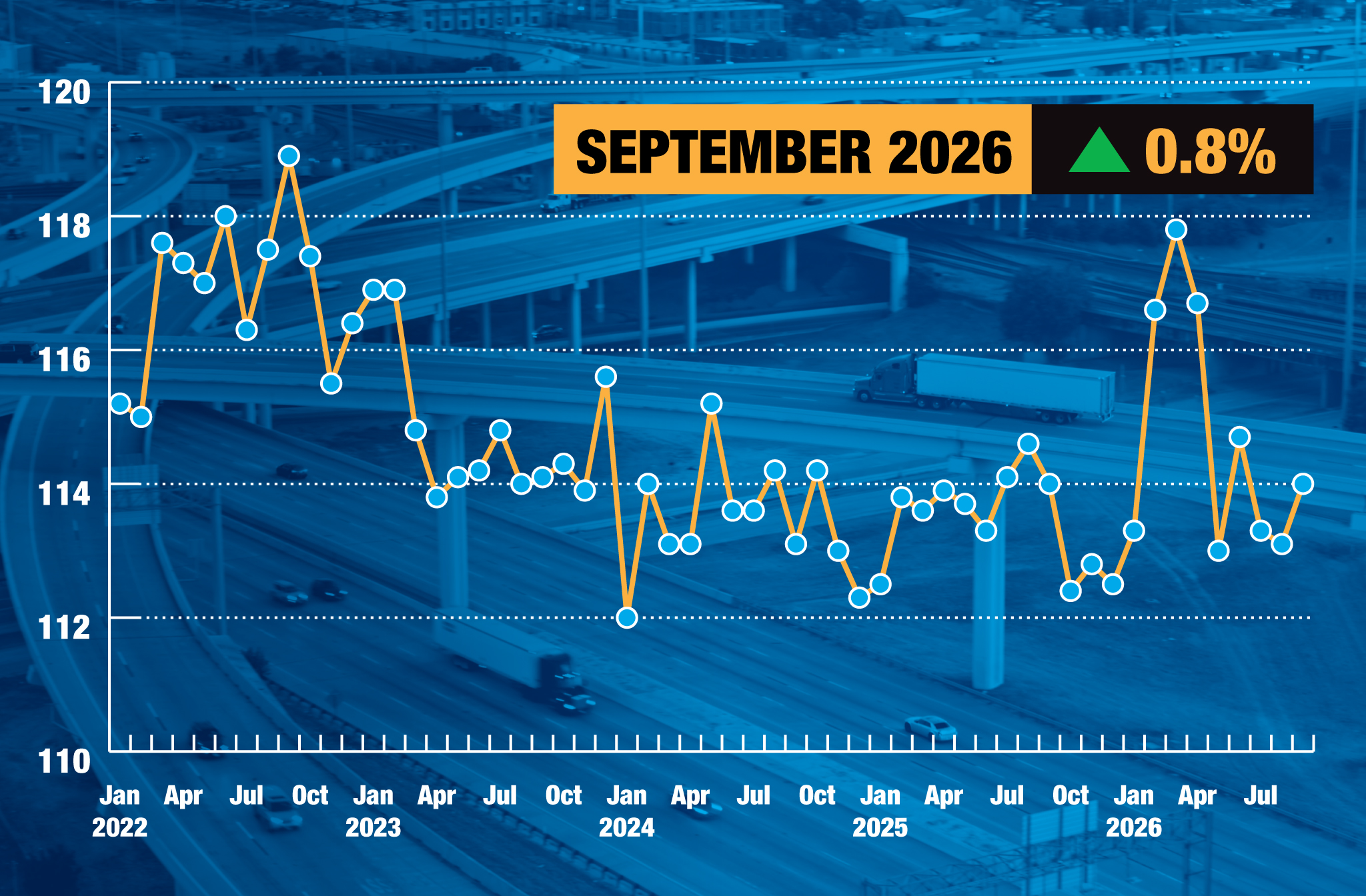 Line chart showing September 2026 data with 0.8% increase, tracking values between 110-120 from January 2022 to July 2026