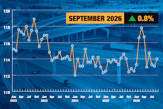 Line chart showing September 2026 data with 0.8% increase, tracking values between 110-120 from January 2022 to July 2026