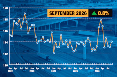 Line chart showing September 2026 data with 0.8% increase, tracking values between 110-120 from January 2022 to July 2026
