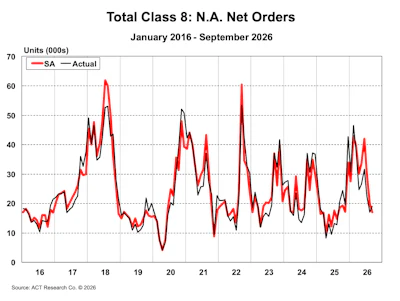 Line chart showing Total Class 8 North American net orders from January 2016 to September 2026, comparing seasonal adjustments to actual values