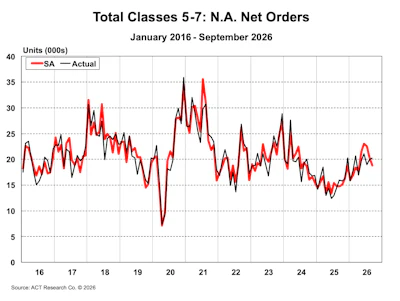 Line chart showing North American net orders for Classes 5-7 from January 2016 to September 2026, comparing seasonal adjustments to actual values in thousands of units.