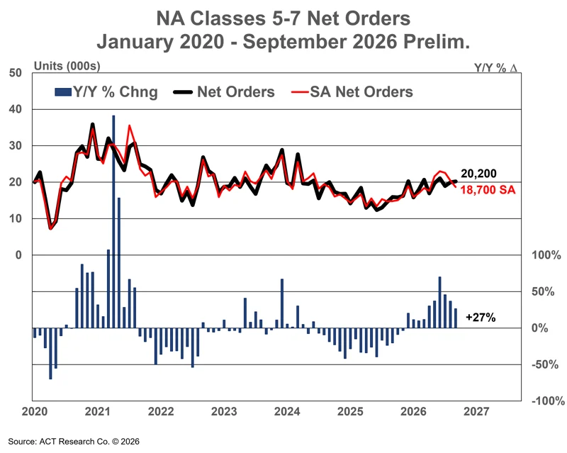 NA Classes 5-7 Net Orders chart showing monthly trends from January 2020 to September 2026 with year-over-year percentage changes and SA net orders data