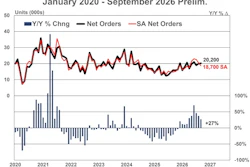 NA Classes 5-7 Net Orders chart showing monthly trends from January 2020 to September 2026 with year-over-year percentage changes and SA net orders data