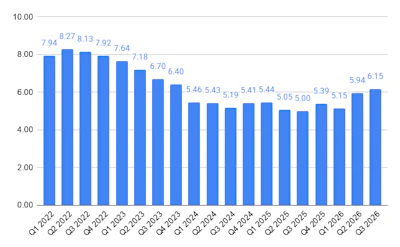 Quarterly performance metrics bar chart showing declining trend from Q1 2022 to Q3 2026, with values ranging from 7.94 to 5.15